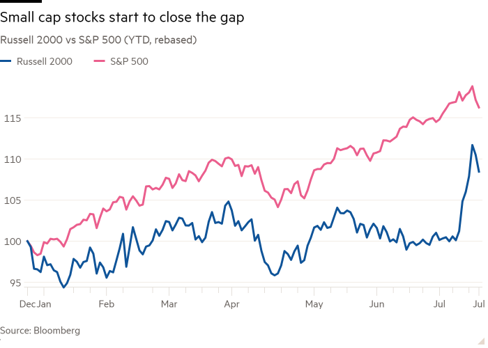 Gráfico de líneas de Russell 2000 vs S&P 500 (YTD, rebased) que muestra que las acciones de pequeña capitalización comienzan a cerrar la brecha