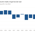 Gráfico de columnas de ganancias o pérdidas netas de suscripción (miles de millones de dólares) que muestra que las aseguradoras de viviendas de EE. UU. tuvieron una enorme pérdida el año pasado