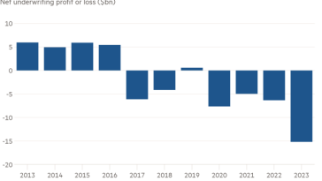 Gráfico de columnas de ganancias o pérdidas netas de suscripción (miles de millones de dólares) que muestra que las aseguradoras de viviendas de EE. UU. tuvieron una enorme pérdida el año pasado