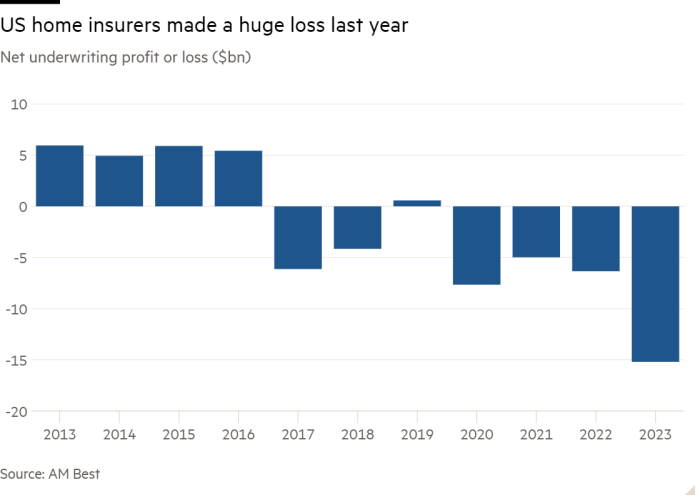 Gráfico de columnas de ganancias o pérdidas netas de suscripción (miles de millones de dólares) que muestra que las aseguradoras de viviendas de EE. UU. tuvieron una enorme pérdida el año pasado