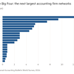 Gráfico de barras de ingresos por honorarios (miles de millones de dólares) que muestra más allá de las cuatro grandes: las siguientes redes de firmas de contabilidad más grandes