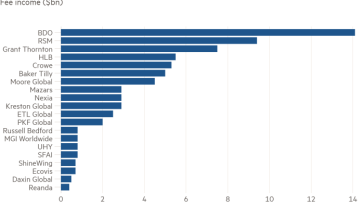 Gráfico de barras de ingresos por honorarios (miles de millones de dólares) que muestra más allá de las cuatro grandes: las siguientes redes de firmas de contabilidad más grandes