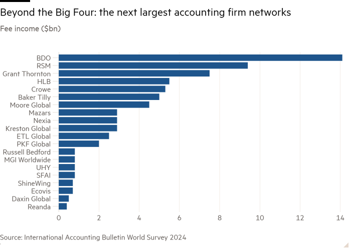 Gráfico de barras de ingresos por honorarios (miles de millones de dólares) que muestra más allá de las cuatro grandes: las siguientes redes de firmas de contabilidad más grandes