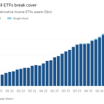 Gráfico de columnas de ETF de ingresos derivados domiciliados en EE. UU., activos (miles de millones de dólares) que muestran que los ETF de opciones call cubiertas rompen la cobertura