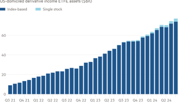 Gráfico de columnas de ETF de ingresos derivados domiciliados en EE. UU., activos (miles de millones de dólares) que muestran que los ETF de opciones call cubiertas rompen la cobertura