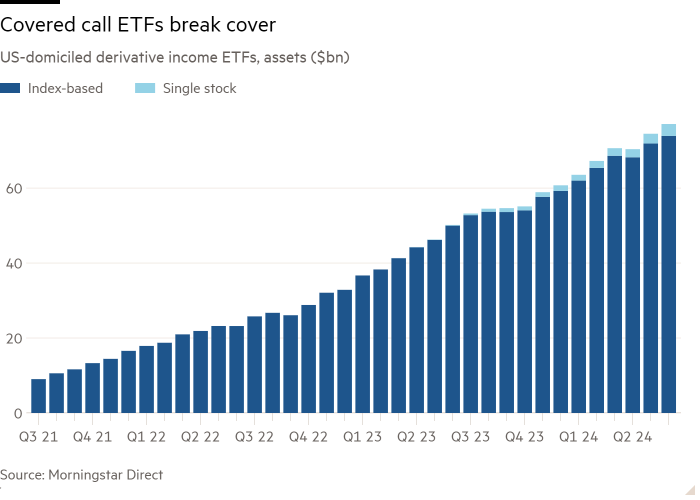 Gráfico de columnas de ETF de ingresos derivados domiciliados en EE. UU., activos (miles de millones de dólares) que muestran que los ETF de opciones call cubiertas rompen la cobertura