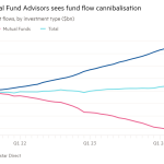 Gráfico de líneas de flujos netos acumulados, por tipo de inversión (miles de millones de dólares) que muestra que Dimensional Fund Advisors ve canibalización del flujo de fondos