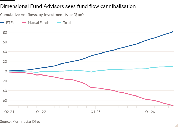 Gráfico de líneas de flujos netos acumulados, por tipo de inversión (miles de millones de dólares) que muestra que Dimensional Fund Advisors ve canibalización del flujo de fondos