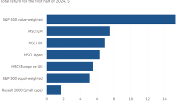 Gráfico de barras del rendimiento total para el primer semestre de 2024, $ que muestra que las grandes empresas son responsables de la mayor parte de los rendimientos de las acciones.