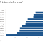 Gráfico de barras del cambio de precios que muestra primero la liquidación de tecnología y después el miedo a la recesión.