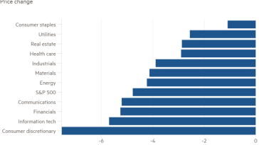 Gráfico de barras del cambio de precios que muestra primero la liquidación de tecnología y después el miedo a la recesión.