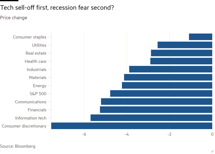 Gráfico de barras del cambio de precios que muestra primero la liquidación de tecnología y después el miedo a la recesión.