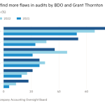 Gráfico de barras de la tasa de deficiencia (%) que muestra que los inspectores encuentran más fallas en las auditorías de BDO y Grant Thornton