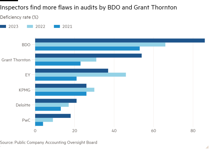 Gráfico de barras de la tasa de deficiencia (%) que muestra que los inspectores encuentran más fallas en las auditorías de BDO y Grant Thornton