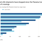 Gráfico de barras del número de buques que cruzan el Canal de Panamá, por tipo de carga, que muestra que los envíos de graneles secos y GNL han disminuido desde que el Canal de Panamá limitó su número de cruces