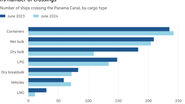 Gráfico de barras del número de buques que cruzan el Canal de Panamá, por tipo de carga, que muestra que los envíos de graneles secos y GNL han disminuido desde que el Canal de Panamá limitó su número de cruces