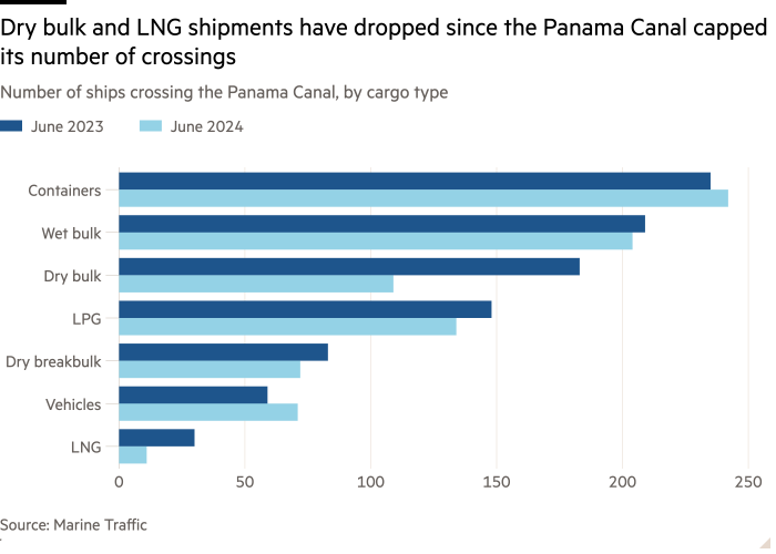 Gráfico de barras del número de buques que cruzan el Canal de Panamá, por tipo de carga, que muestra que los envíos de graneles secos y GNL han disminuido desde que el Canal de Panamá limitó su número de cruces