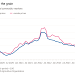 Gráfico de líneas de precios en los mercados mundiales de materias primas que muestra que se sigue la corriente