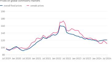 Gráfico de líneas de precios en los mercados mundiales de materias primas que muestra que se sigue la corriente