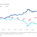 Gráfico de líneas de precios al contado de divisas, normalizado, que muestra el yen en alza