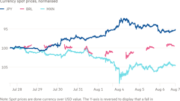 Gráfico de líneas de precios al contado de divisas, normalizado, que muestra el yen en alza