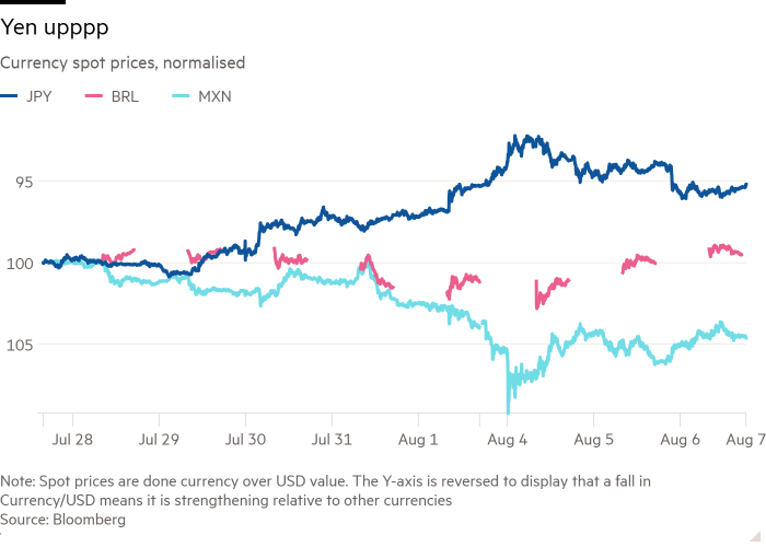 Gráfico de líneas de precios al contado de divisas, normalizado, que muestra el yen en alza