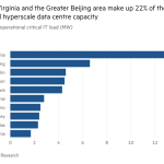 Gráfico de barras del porcentaje de carga crítica operativa de TI (MW) que muestra que el norte de Virginia y el área metropolitana de Pekín representan el 22 % de la capacidad total del centro de datos de hiperescala global