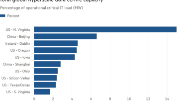 Gráfico de barras del porcentaje de carga crítica operativa de TI (MW) que muestra que el norte de Virginia y el área metropolitana de Pekín representan el 22 % de la capacidad total del centro de datos de hiperescala global