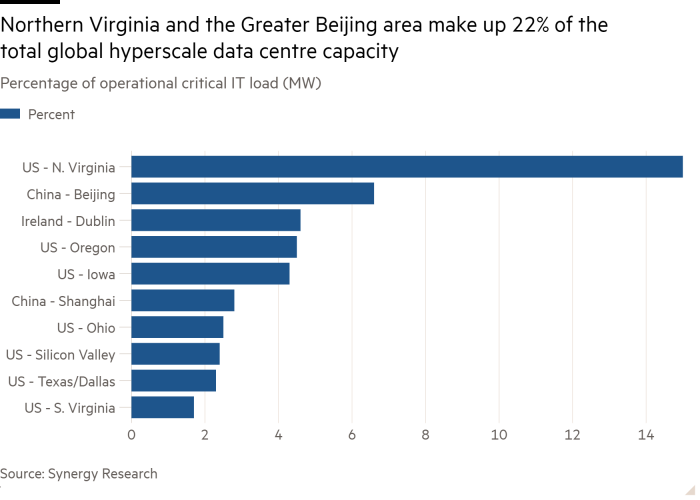 Gráfico de barras del porcentaje de carga crítica operativa de TI (MW) que muestra que el norte de Virginia y el área metropolitana de Pekín representan el 22 % de la capacidad total del centro de datos de hiperescala global