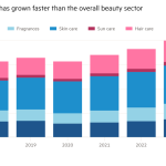 Gráfico de columnas de ventas, mil millones de dólares, que muestra que las fragancias han crecido más rápido que el sector de belleza en general