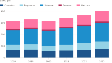 Gráfico de columnas de ventas, mil millones de dólares, que muestra que las fragancias han crecido más rápido que el sector de belleza en general