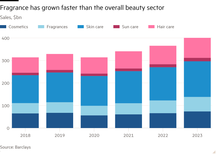 Gráfico de columnas de ventas, mil millones de dólares, que muestra que las fragancias han crecido más rápido que el sector de belleza en general