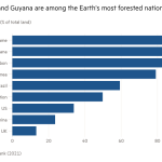 Gráfico de barras que muestra que Surinam y Guyana se encuentran entre las naciones con más bosques del planeta