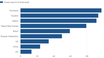 Gráfico de barras que muestra que Surinam y Guyana se encuentran entre las naciones con más bosques del planeta