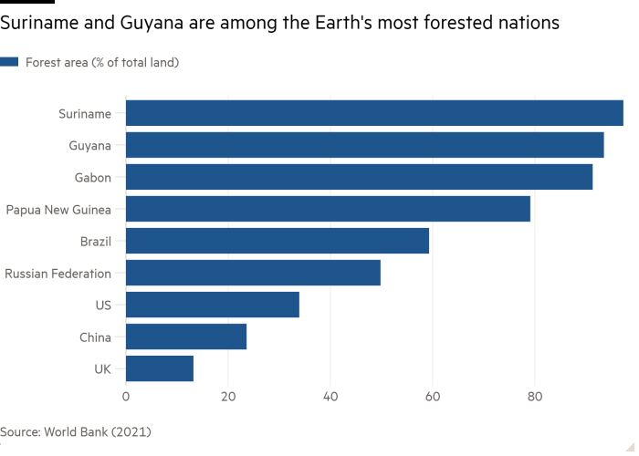 Gráfico de barras que muestra que Surinam y Guyana se encuentran entre las naciones con más bosques del planeta