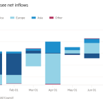 Gráfico de columnas de toneladas que muestra que los ETF de oro registran entradas netas