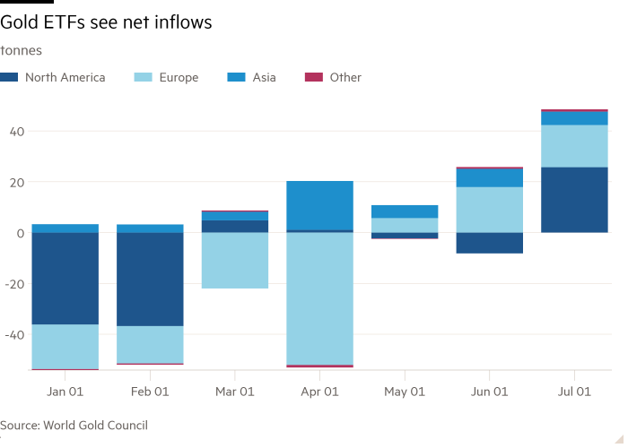 Gráfico de columnas de toneladas que muestra que los ETF de oro registran entradas netas