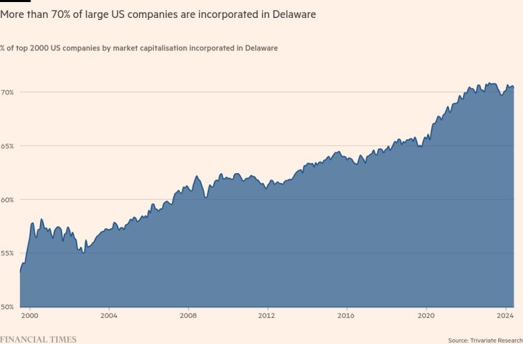 Estados cambiantes: qué nos dicen los precios de las acciones sobre los movimientos corporativos de EE. UU.