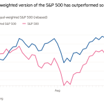 Gráfico de líneas del S&P 500 frente al S&P 500 con ponderación igualitaria (rebasado) que muestra que la versión con ponderación igualitaria del S&P 500 ha tenido un mejor desempeño hasta ahora en el tercer trimestre.