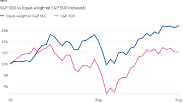 Gráfico de líneas del S&P 500 frente al S&P 500 con ponderación igualitaria (rebasado) que muestra que la versión con ponderación igualitaria del S&P 500 ha tenido un mejor desempeño hasta ahora en el tercer trimestre.