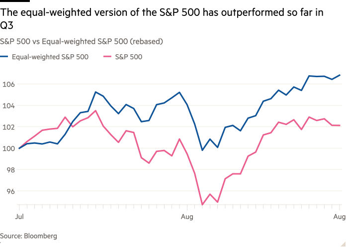 Gráfico de líneas del S&P 500 frente al S&P 500 con ponderación igualitaria (rebasado) que muestra que la versión con ponderación igualitaria del S&P 500 ha tenido un mejor desempeño hasta ahora en el tercer trimestre.