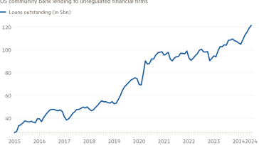 Gráfico de líneas de préstamos de bancos comunitarios de EE. UU. a firmas financieras no reguladas que muestra Vivir en las sombras