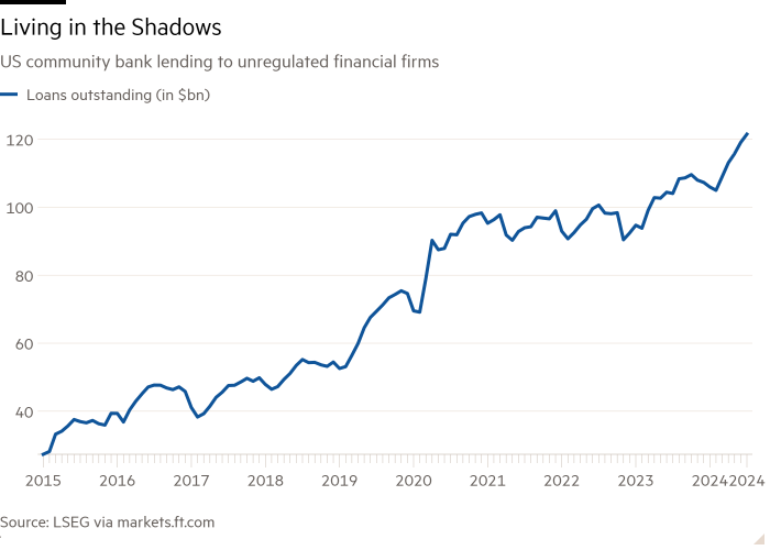 Gráfico de líneas de préstamos de bancos comunitarios de EE. UU. a firmas financieras no reguladas que muestra Vivir en las sombras