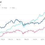 Gráfico de líneas de índices rebasados ​​que muestra una liquidación asiática