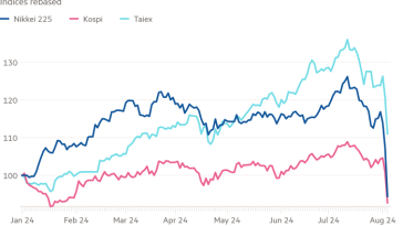 Gráfico de líneas de índices rebasados ​​que muestra una liquidación asiática