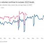 Gráfico de líneas del índice de volúmenes de licitaciones de salida, promedio de siete días (base 10 000) que muestra que los volúmenes de carga de camiones continúan superando los niveles de 2023