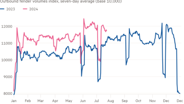 Gráfico de líneas del índice de volúmenes de licitaciones de salida, promedio de siete días (base 10 000) que muestra que los volúmenes de carga de camiones continúan superando los niveles de 2023