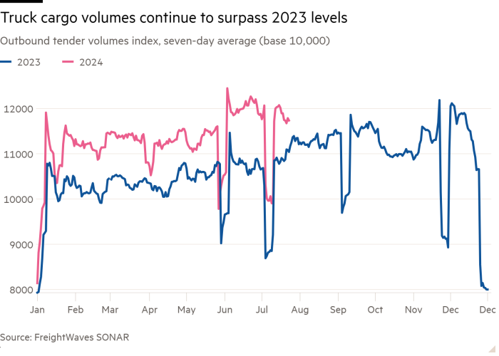 Gráfico de líneas del índice de volúmenes de licitaciones de salida, promedio de siete días (base 10 000) que muestra que los volúmenes de carga de camiones continúan superando los niveles de 2023