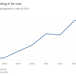 Gráfico de líneas de activos bajo gestión en EE. UU. (millones de dólares) que muestra que las SMA están superando las expectativas, por ahora