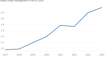 Gráfico de líneas de activos bajo gestión en EE. UU. (millones de dólares) que muestra que las SMA están superando las expectativas, por ahora